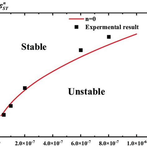 The Curve Of The Critical Numbers Of í µí¼ í µí± í µ 0 Versus í µí±