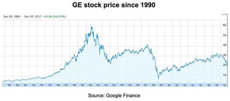 General Electric Down 37 This Year And Still Overpriced Nysege