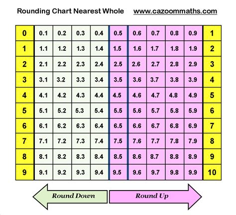 Rounding Numbers To The Nearest 10 100 Worksheet