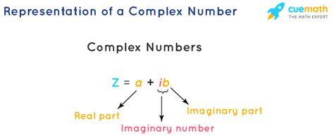 Complex Number Definition Formula Properties Examples