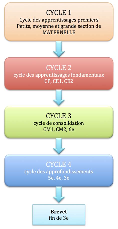 Les Cycles Scolaires Calandreta Pergosina