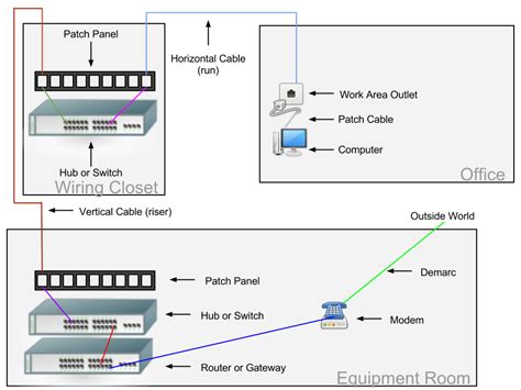 Network cat5, cat5e, cat6 cabling t568a vs t568b. Knowledge, Discernment, Action: Structured Network Cabling Primer (Part 2 of 3)