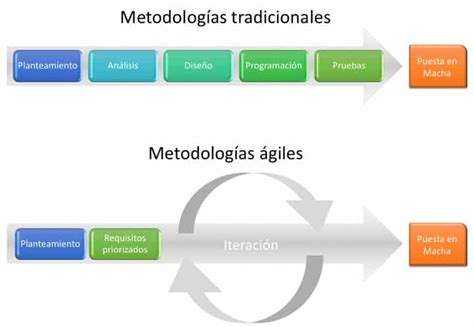 Metodologías Tradicionales Vs Metodologías Ágiles Diego Calvo