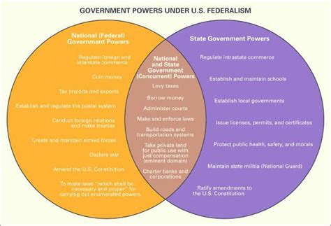 Venn Diagram Showing The Powers Of Union List State List And