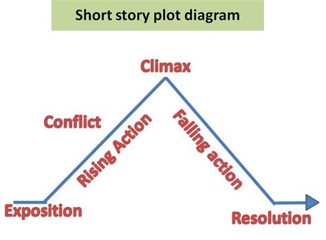 During The Short Story Unit My Students Learn The Components Of A Plot