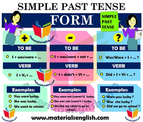 Simple Past Tense Form Simple Past Tense Learn English Past Tense