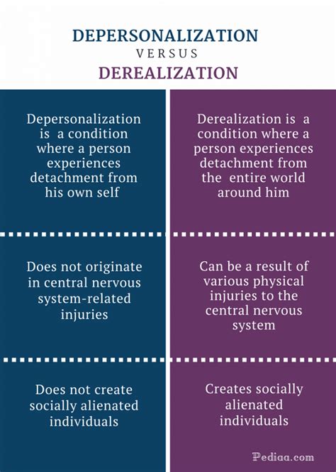 difference between depersonalization and derealization definition signs and symptoms