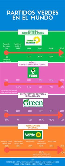 Partidos Verdes En El Mundo Origen éxitos Y Fracasos