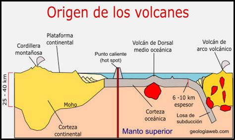 ¿qué Son Los Volcanes ¿cómo Se Forman Características