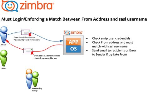 Zimbra: Seguridad (II Parte) Enforcing a match between FROM address and