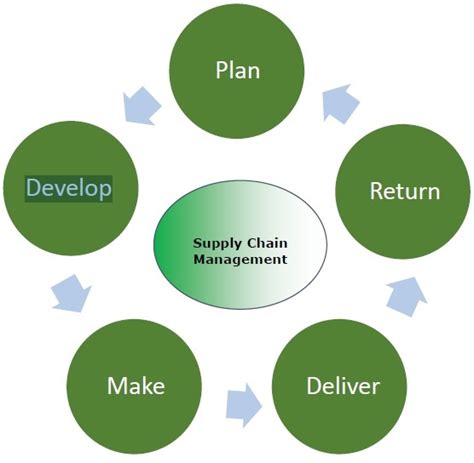 Supply Chain Management Process In Supply Chain Management Tutorial 21