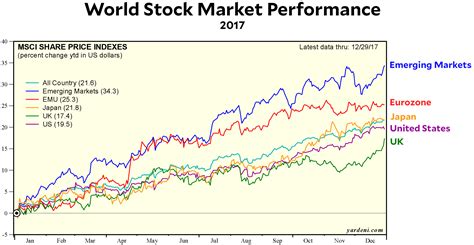World Stock Market Charts