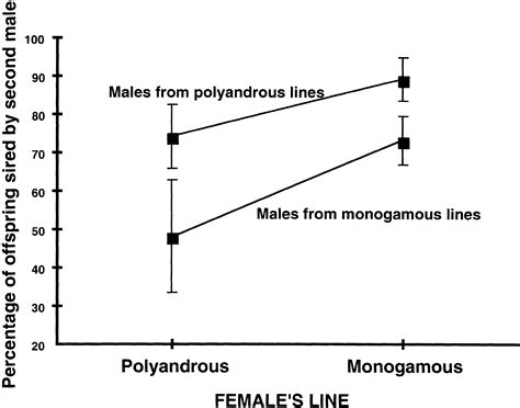 Sexual Conflict Selects For Male And Female Reproductive Characters Current Biology