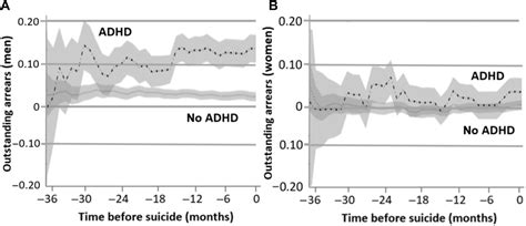 Adhd Financial Distress And Suicide In Adulthood A Population Study