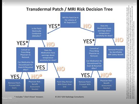Decision Tree Protons Mri Bar Chart Sensitive Patches Medical Medicine Bar Graphs
