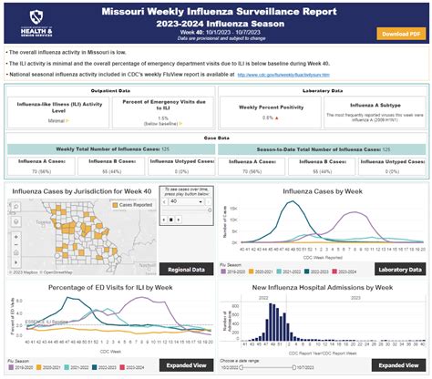 Mo Dhss Publishes First Weekly Influenza Surveillance Report Of 2023