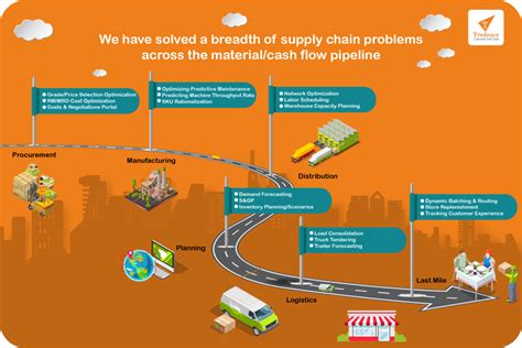 Supply Chain Management Company In Usa Supply Chain