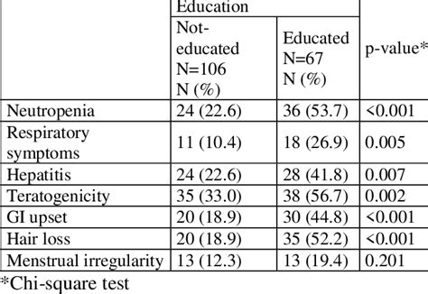 Awareness Of Methotrexate Side Effects According To Patient S Education