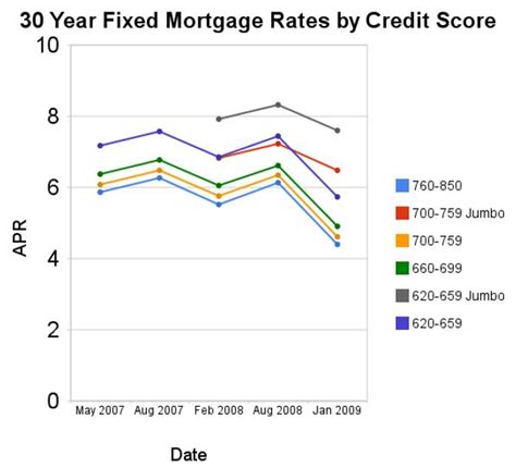 The Impact Of Credit Scores And Jumbo Size On Mortgage Rates At Curious