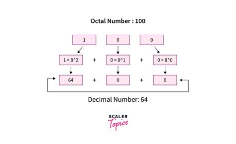 C Program To Convert Octal To Decimal Scaler Topics