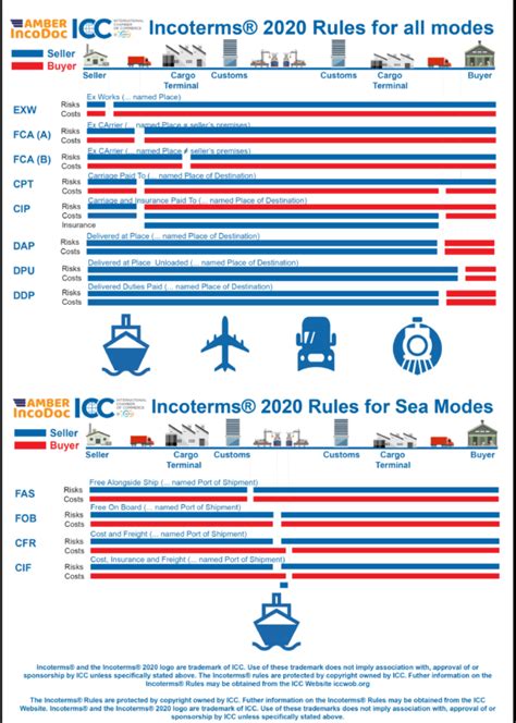Incoterms® 2020 Amber Courier