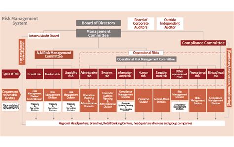 The risk management at banks' level aims at management of business risk and control risk. Risk Management Measures | THE HYAKUGO BANK, LTD.