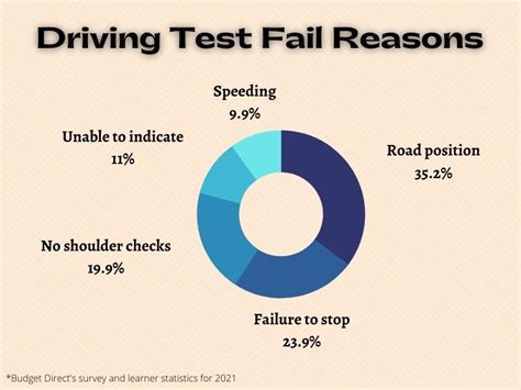 34 common reasons for failing a driving test emu driving school