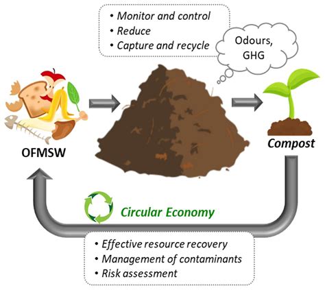 Ijerph Free Full Text Composting Of Organic Solid Waste Of