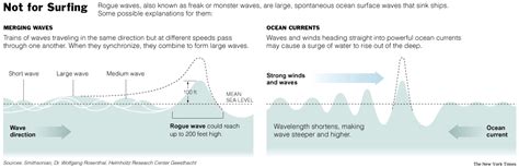 Rogue Waves A Call To Action Gcaptain