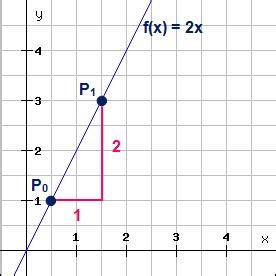 Waagrechte lineare funktionen haben immer die steigung und damit die funktionsgleichung. Differentialrechnung: Ableitungsregeln Beispiele
