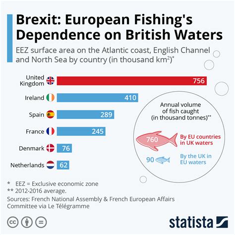 Chart Brexit European Fishing S Dependence On British Waters Statista