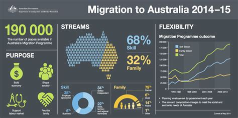 Australian Migration For