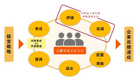 人材マネジメントの基本 最適化の4ステップ フレームワーク カオナビ人事用語集