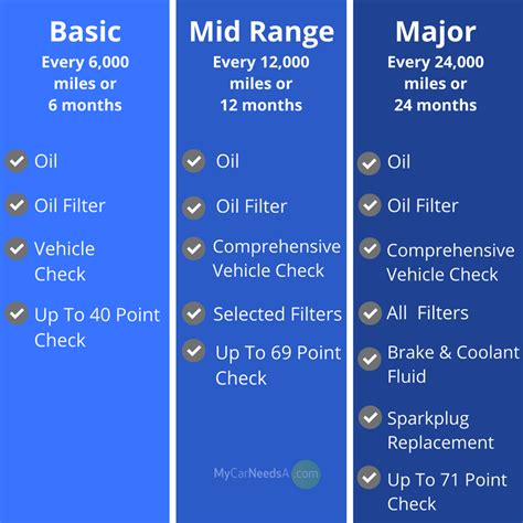 The Difference Between Car Servicing Types