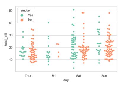 Swarmplot Using Seaborn In Python Geeksforgeeks