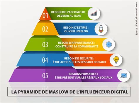 La Pyramide De Maslow De Linfluenceur Digital Pyramide Maslow