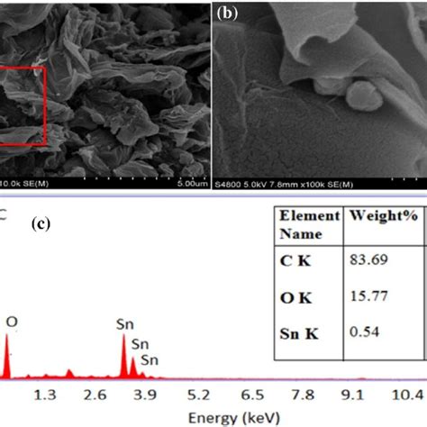 A SEM With Selected Area B Shown As Second Image And C EDX Of SnO2 GO