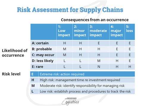 Supply chain risk management (scrm) is the implementation of strategies to manage both everyday and exceptional risks along the supply chain based on continuous risk assessment with the objective of reducing vulnerability and ensuring continuity. Action steps to reduce risks in your supply network - Learn About Logistics