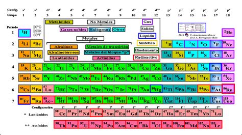 Ciencias Naturales En Secundaria Tabla Periódica Periodic Table