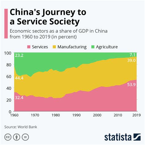 Chart Chinas Journey To A Service Society Statista