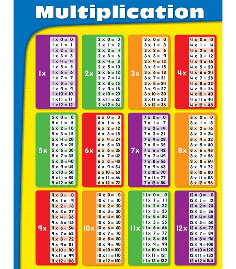 They're a super handy math tool for children learning their times tables. Multiplication Chart Grade 2-5