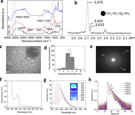 Characterization Of Allylamine Modified Silicon Nanoparticles Si Nps