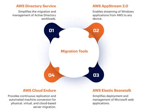 Migrate Microsoft Workload To Aws Motherson Technology Services