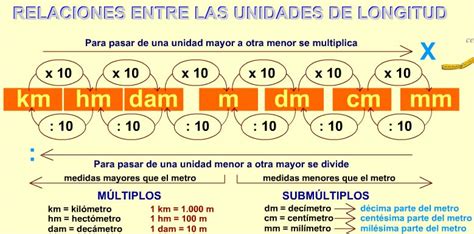 Roberto Dosa Tabla De Unidades De Longitud