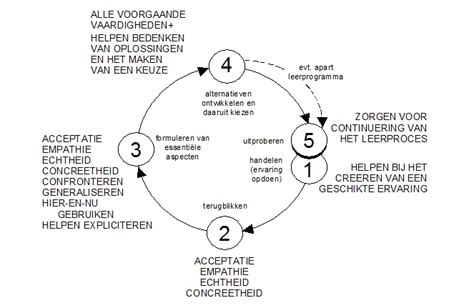 Rob Segers Het Spiraalmodel Voor Reflectie Van Korthagen
