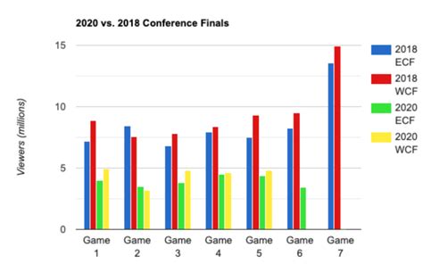 Strauss The Nbas Big Conference Finals Viewership Drop The Athletic