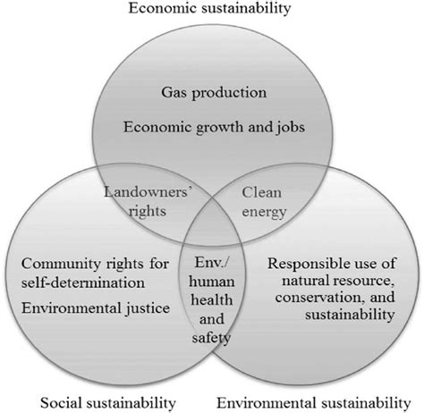The 3 pillars of sustainability are foremost in understanding sustainability. Three pillars of sustainability-fracking case. | Download ...
