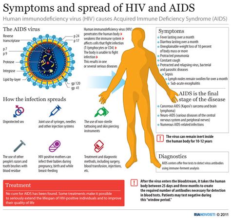 Symptoms And Spread Of Hiv And Aids Sputnik International