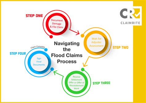 Navigating The Flood Claims Process Loss Assessors Property