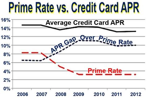 Check spelling or type a new query. What is the Prime Rate? Definition and Meaning - Market Business News